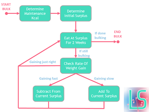 Flowchart describing bulking algorithm