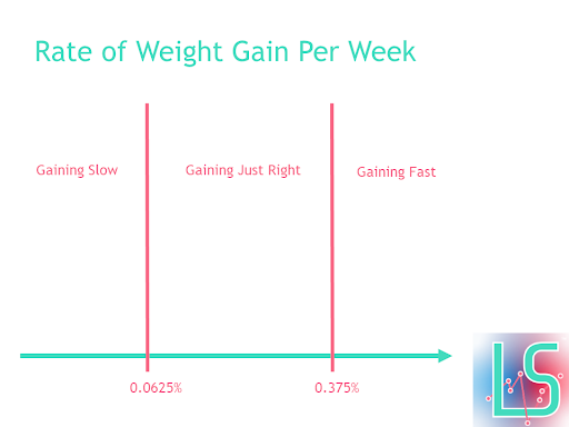 Visualization for what rate of weight gain is considered optimal
